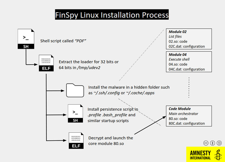 malware finspy para hackear linux