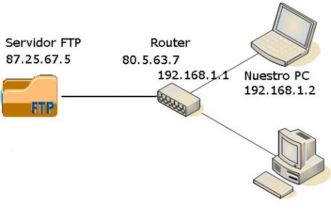 esquema conexión cliente FTP servidor FTP