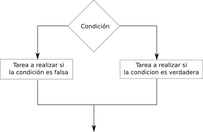 Estructura de control condicional javascript