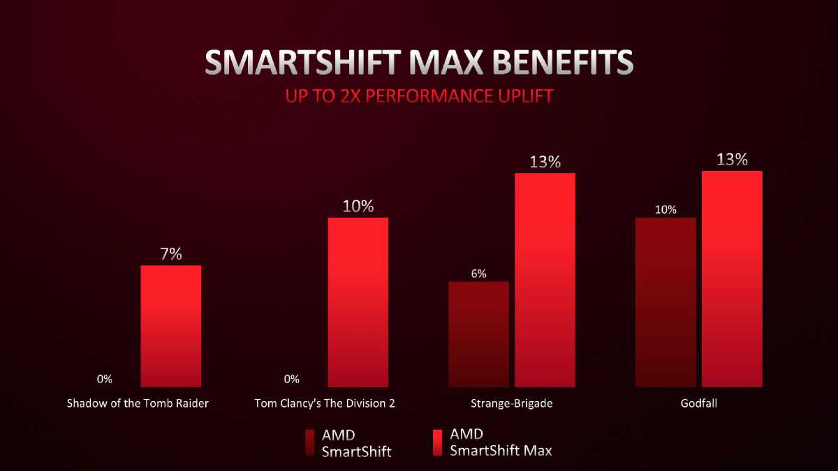 Imagen del máximo aumento de rendimiento de SmartShift