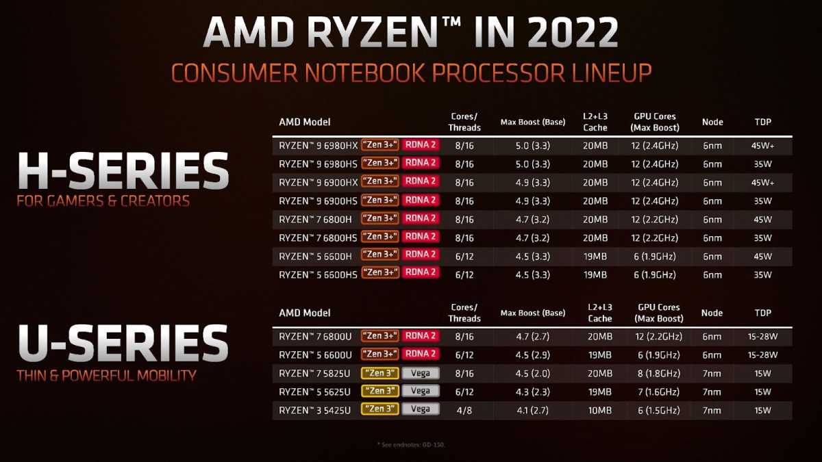 Conjunto de CPU CPU AMD Ryzen 2022