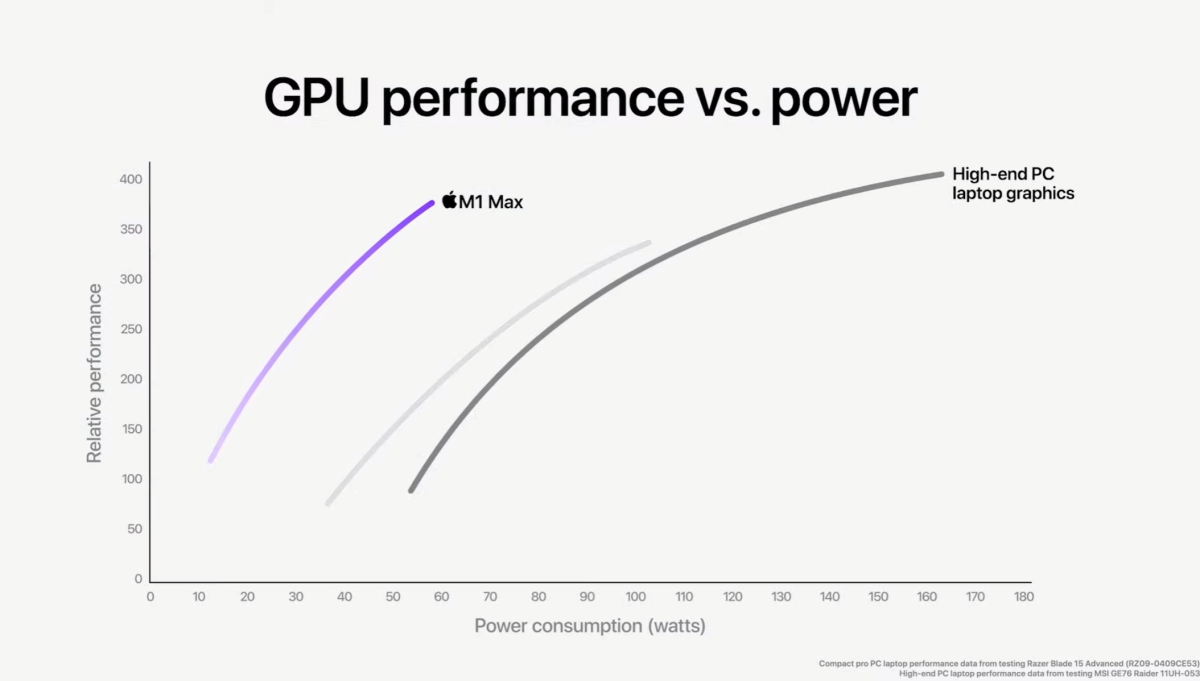 Imagen de una comparativa del lanzamiento del Apple M1 Max con Nvidia