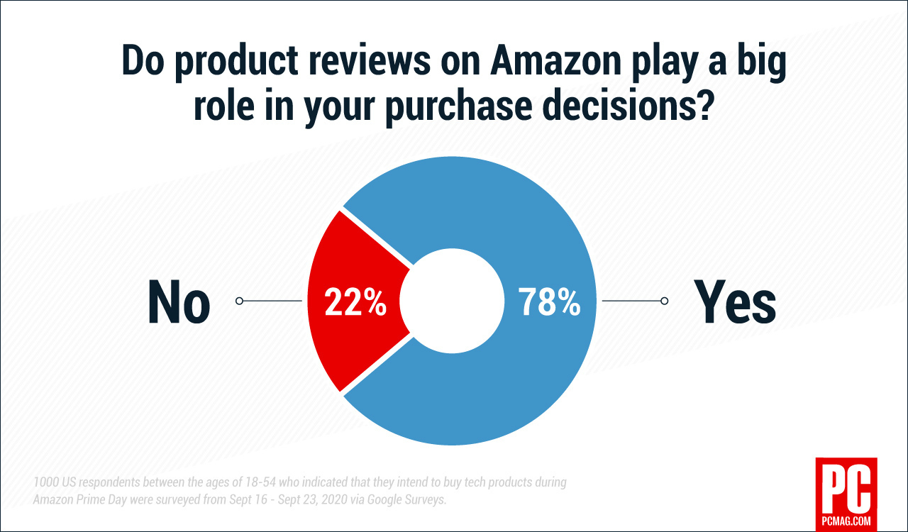 Las reseñas de productos en Amazon juegan un papel importante en su decisión de compra