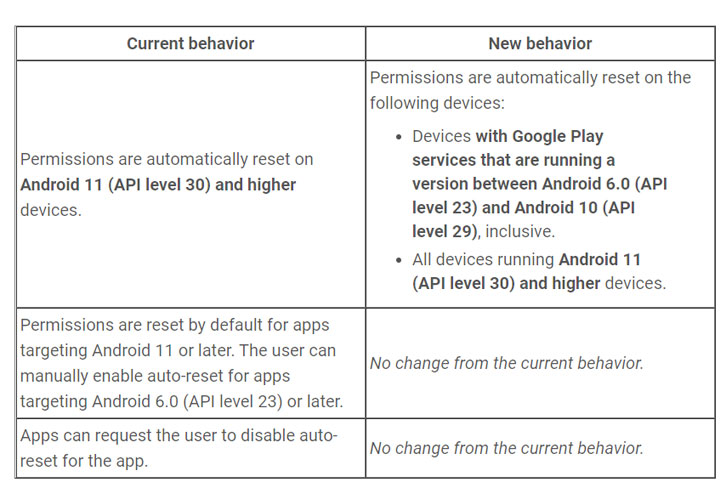 Restablecer automáticamente los permisos de aplicaciones de Android no utilizados