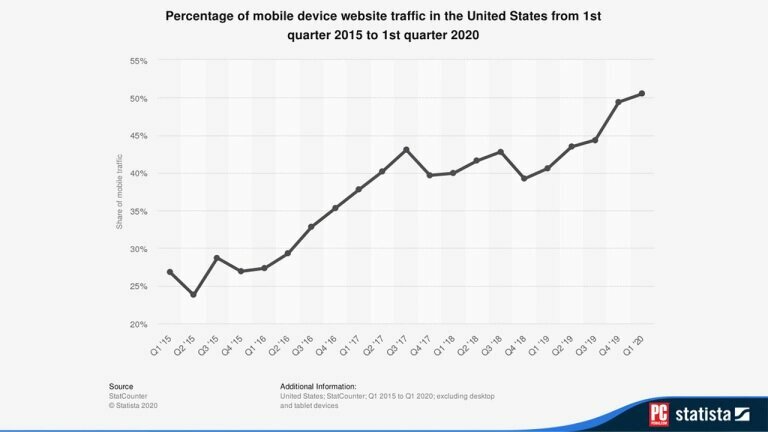 Gráfico estadístico que muestra el aumento de usuarios de teléfonos inteligentes