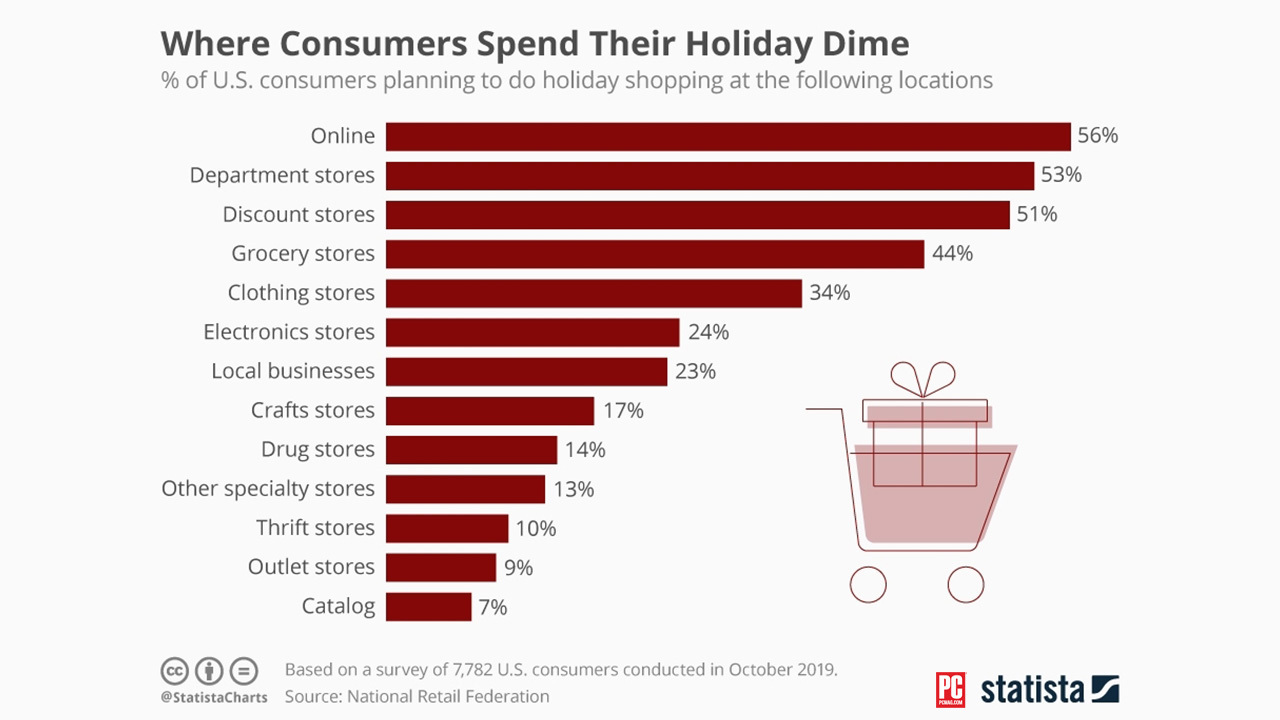 Un gráfico estadístico que muestra dónde los consumidores pasan más sus vacaciones