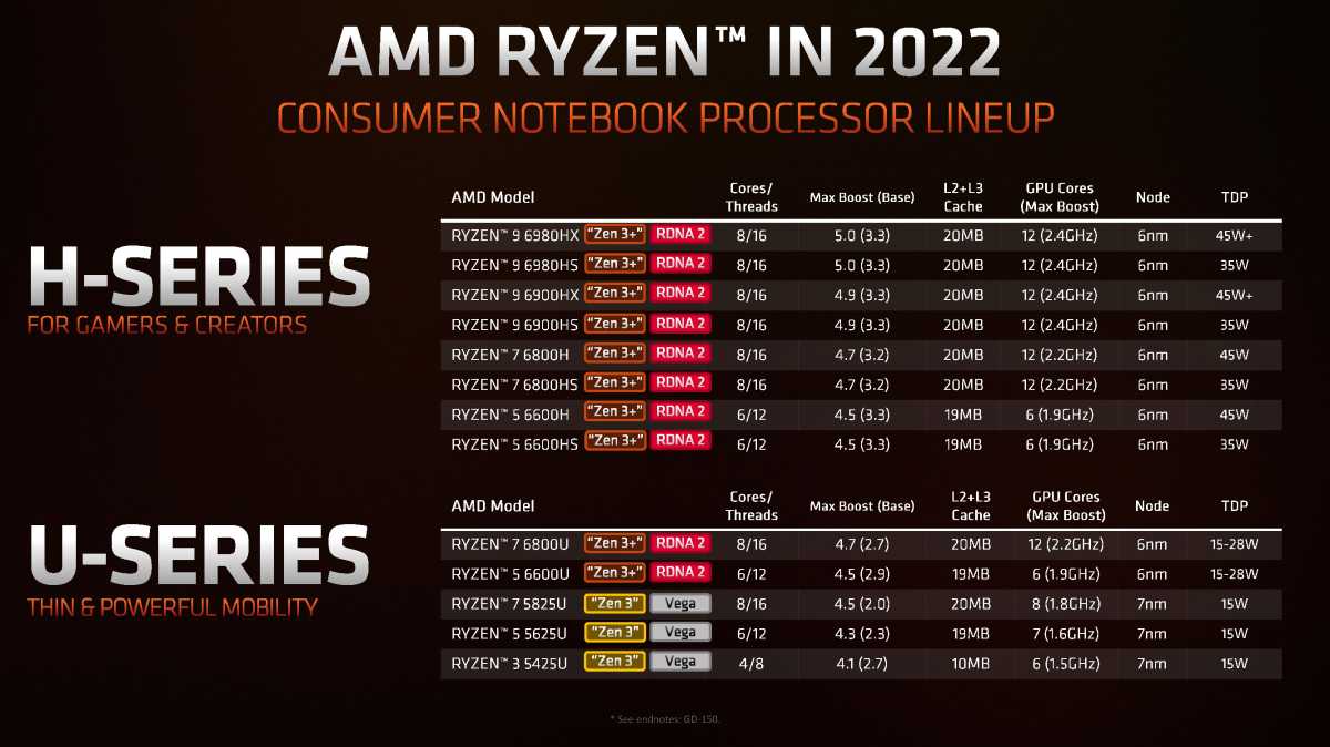 Imagen de presentación AMD CES Ryzen 6000