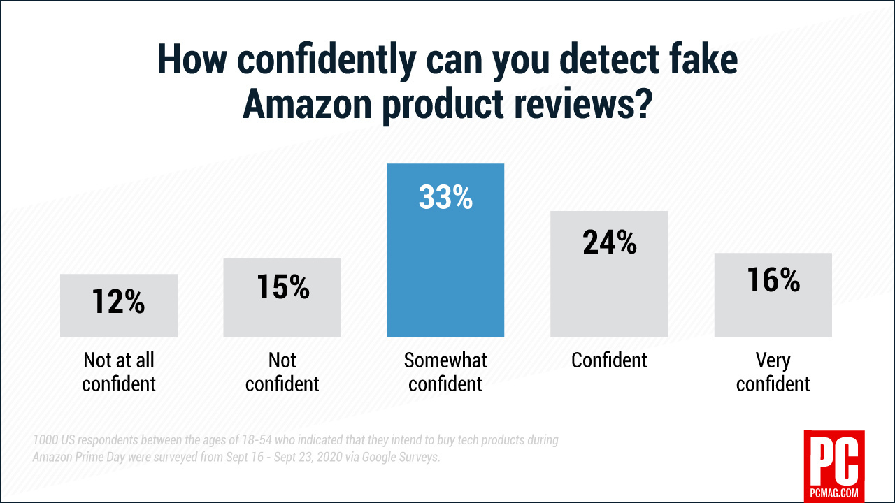 un gráfico de la confianza que sienten las personas al identificar reseñas falsas en Amazon