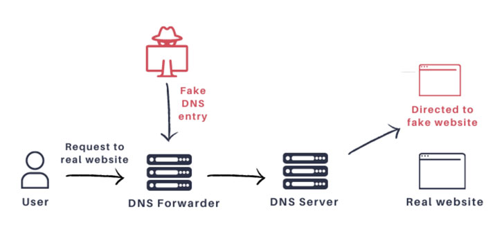 Reenviador de DNS DNSMasq