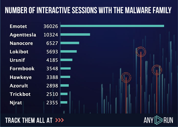 Estadísticas de malware bancario de Emotet