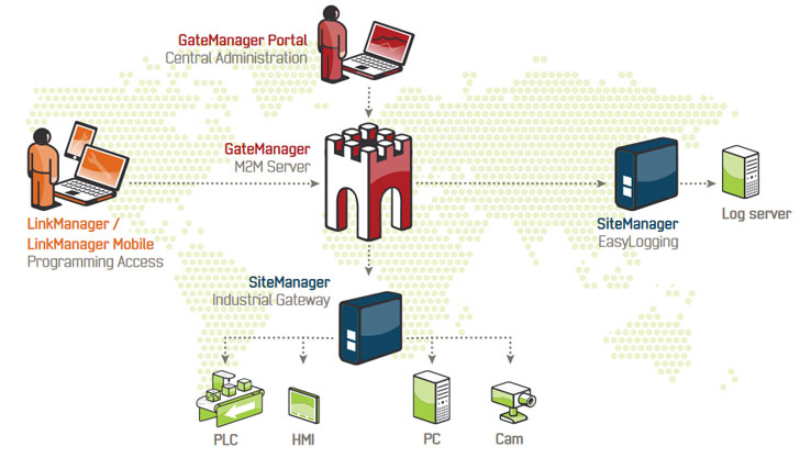 SiteManager GateManager de automatización de B&R