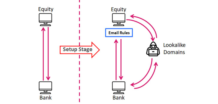 ¿Cómo funciona el compromiso del correo electrónico empresarial?