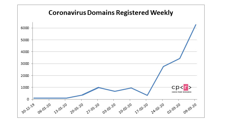 Dominios de malware de coronavirus