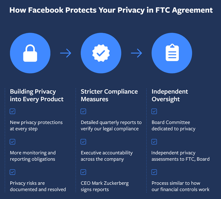 La FTC ordenó a Facebook crear un nuevo programa de privacidad