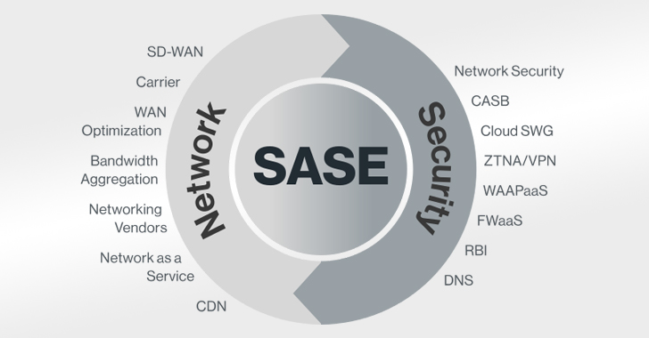 Seguridad de red SASE (borde de servicio de acceso seguro)
