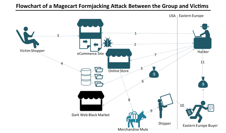 Diagrama de flujo Magecart Formjacking Attack