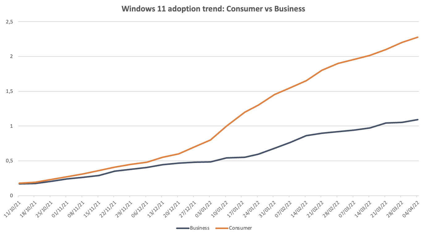 Adopción empresarial de Windows 11