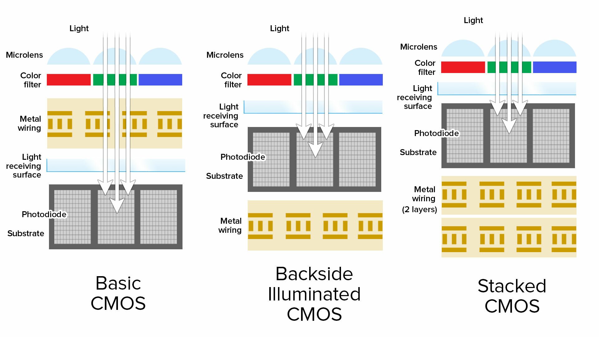 Ilustración que muestra la diferencia entre los sensores CMOS, BSI CMOS y Stacked CMOS