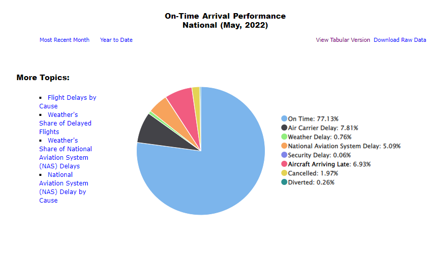 gráfico que cubre las razones de los retrasos en los vuelos